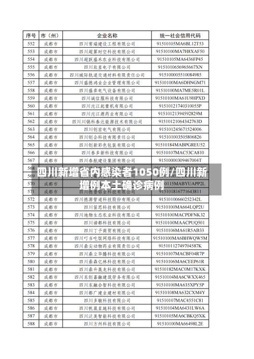 四川新增省内感染者1050例/四川新增例本土确诊病例-第1张图片