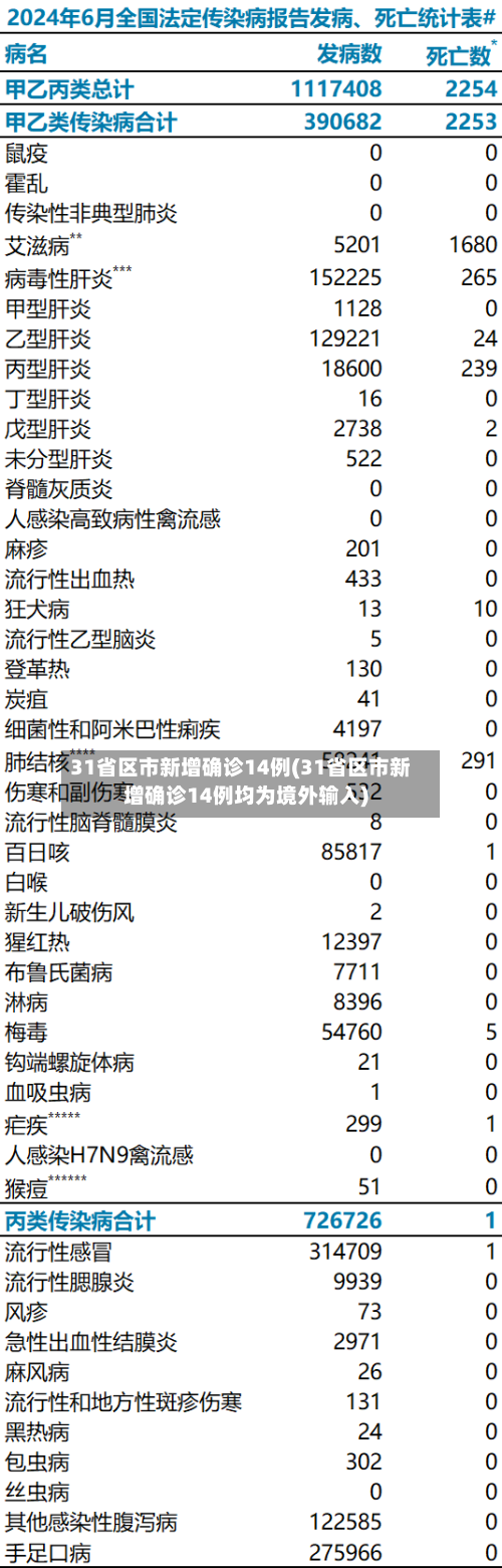31省区市新增确诊14例(31省区市新增确诊14例均为境外输入)-第1张图片