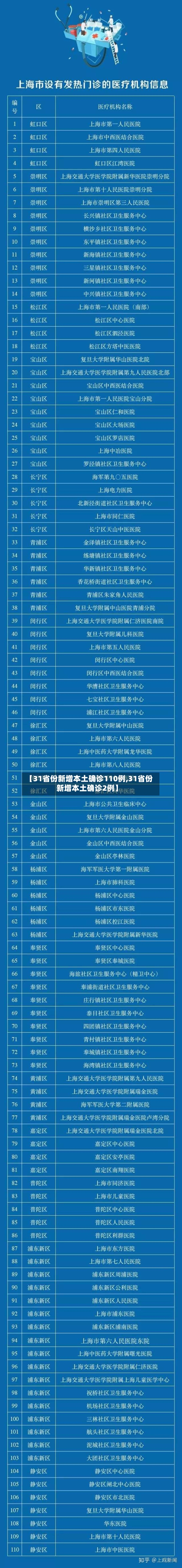 【31省份新增本土确诊110例,31省份新增本土确诊2例】-第1张图片