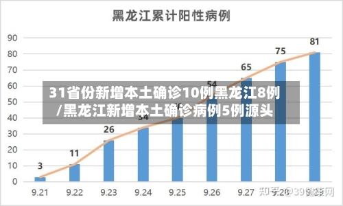 31省份新增本土确诊10例黑龙江8例/黑龙江新增本土确诊病例5例源头-第1张图片