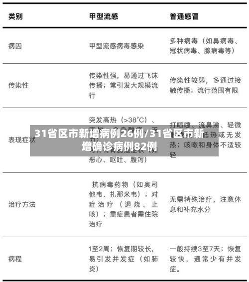 31省区市新增病例26例/31省区市新增确诊病例82例-第1张图片
