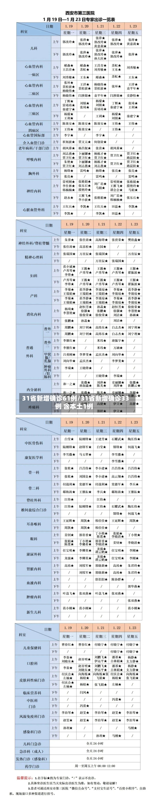 31省新增确诊61例/31省新增确诊33例 含本土1例-第1张图片