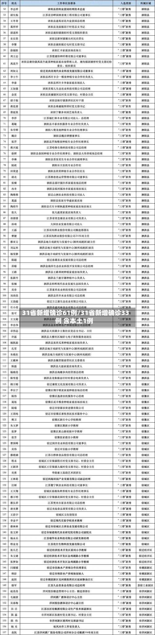 31省新增确诊61例/31省新增确诊33例 含本土1例-第2张图片