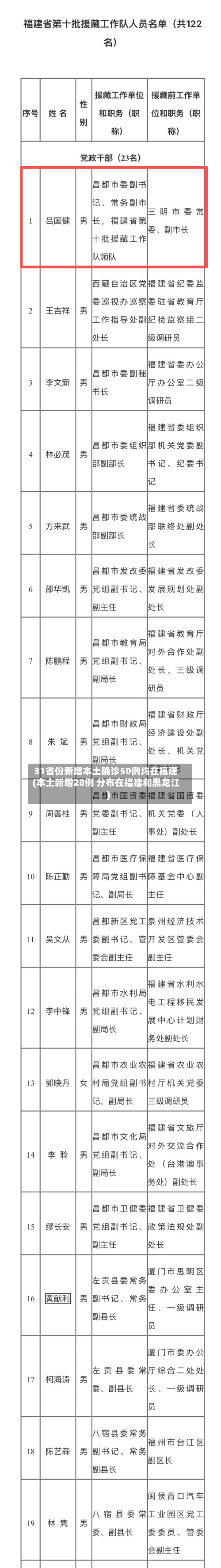 31省份新增本土确诊50例均在福建(本土新增28例 分布在福建和黑龙江)-第3张图片