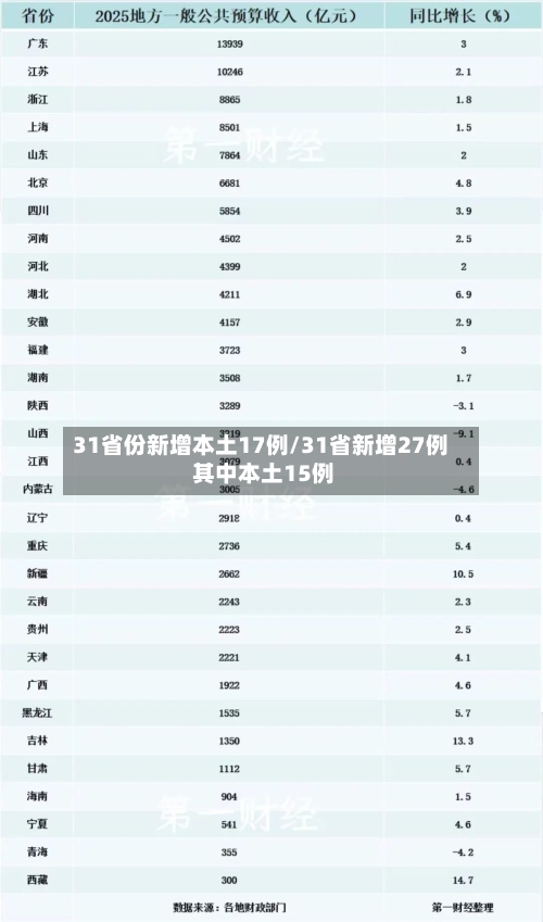31省份新增本土17例/31省新增27例 其中本土15例-第1张图片