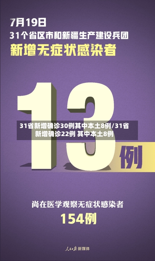 31省新增确诊30例其中本土8例/31省新增确诊22例 其中本土8例-第1张图片
