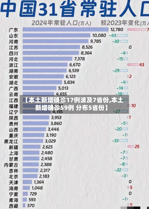 【本土新增确诊17例波及7省份,本土新增确诊59例 分布5省份】-第3张图片