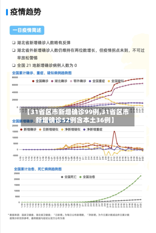 【31省区市新增确诊99例,31省区市新增确诊52例含本土36例】-第3张图片