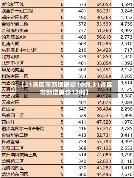 【31省区市新增确诊10例,31省区市新增确诊12例】-第2张图片
