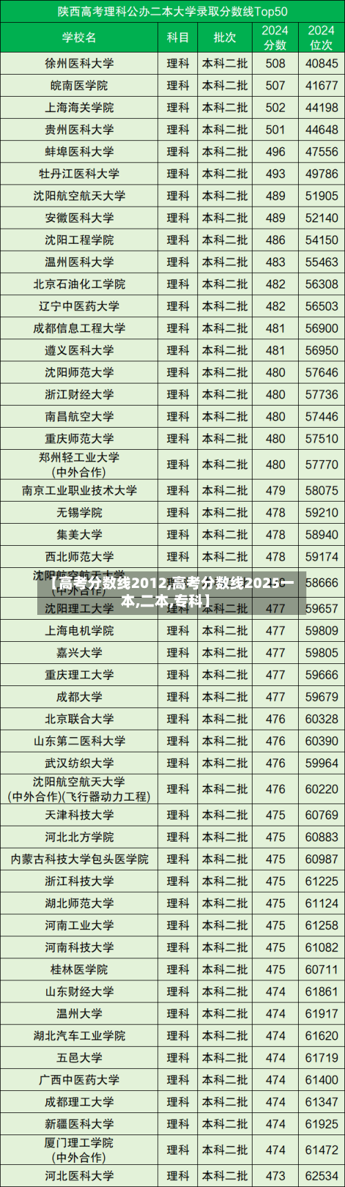 【高考分数线2012,高考分数线2025一本,二本,专科】-第1张图片