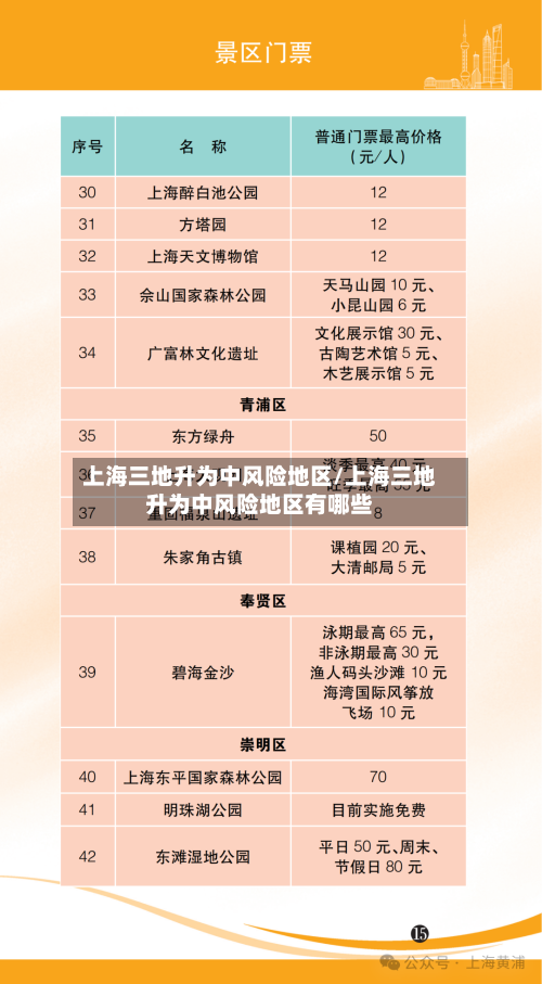 上海三地升为中风险地区/上海三地升为中风险地区有哪些-第1张图片