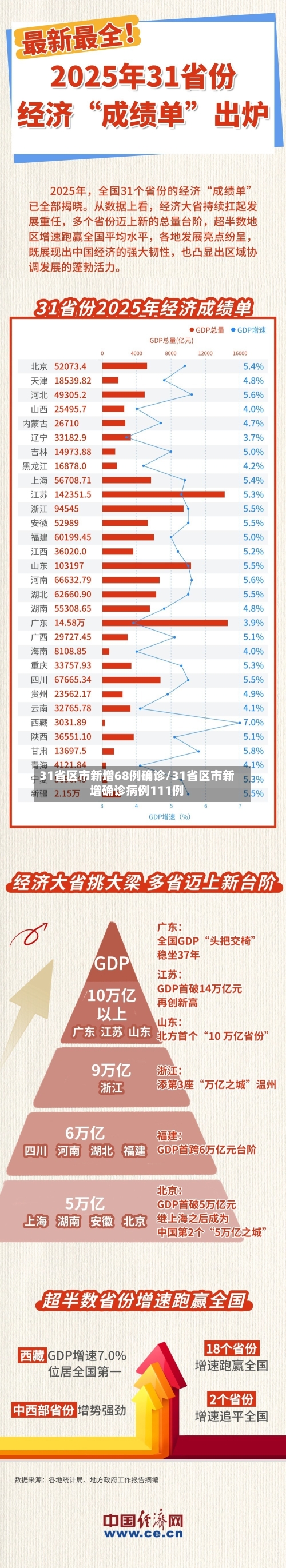 31省区市新增68例确诊/31省区市新增确诊病例111例-第1张图片