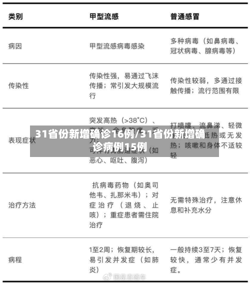 31省份新增确诊16例/31省份新增确诊病例15例-第1张图片