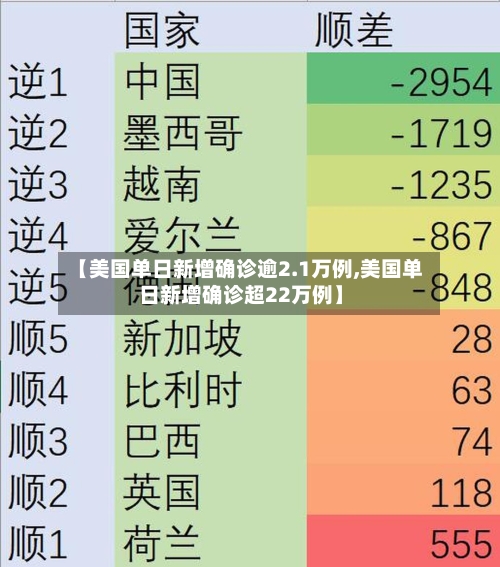 【美国单日新增确诊逾2.1万例,美国单日新增确诊超22万例】-第1张图片