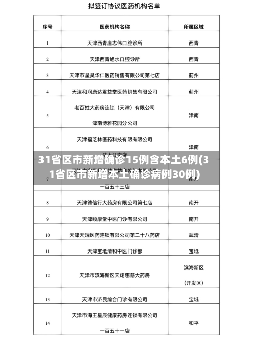 31省区市新增确诊15例含本土6例(31省区市新增本土确诊病例30例)-第1张图片