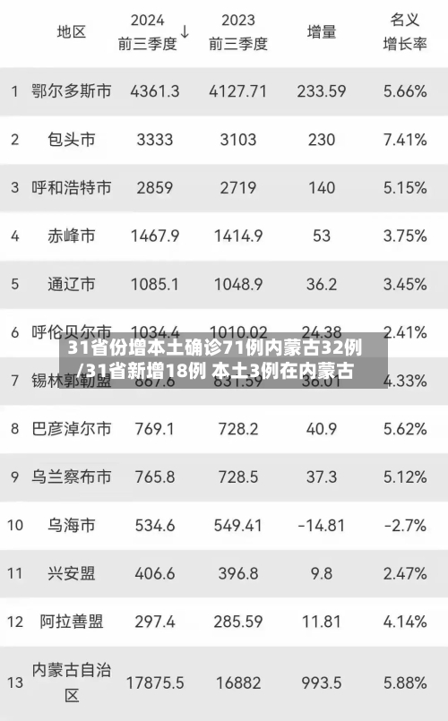 31省份增本土确诊71例内蒙古32例/31省新增18例 本土3例在内蒙古-第1张图片