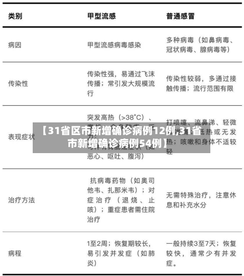 【31省区市新增确诊病例12例,31省市新增确诊病例54例】-第3张图片