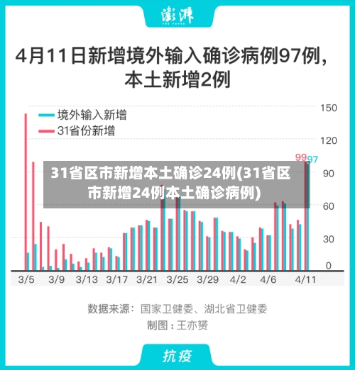 31省区市新增本土确诊24例(31省区市新增24例本土确诊病例)-第1张图片
