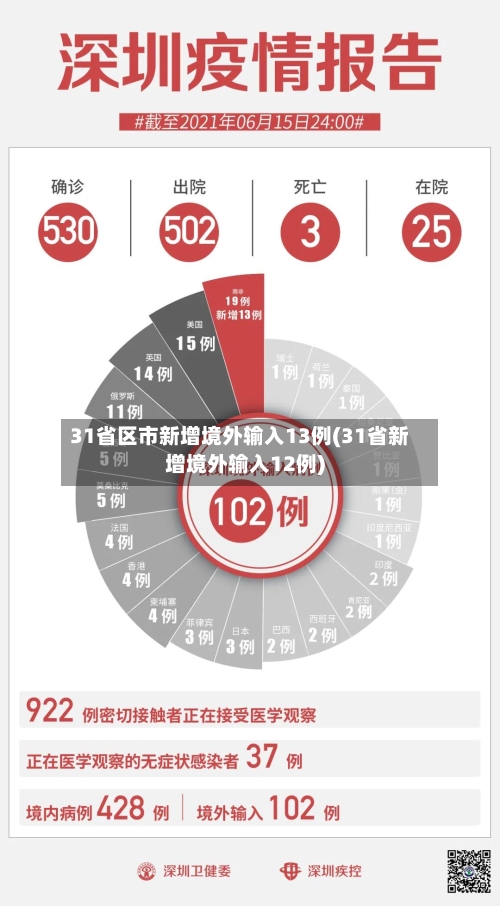 31省区市新增境外输入13例(31省新增境外输入12例)-第1张图片